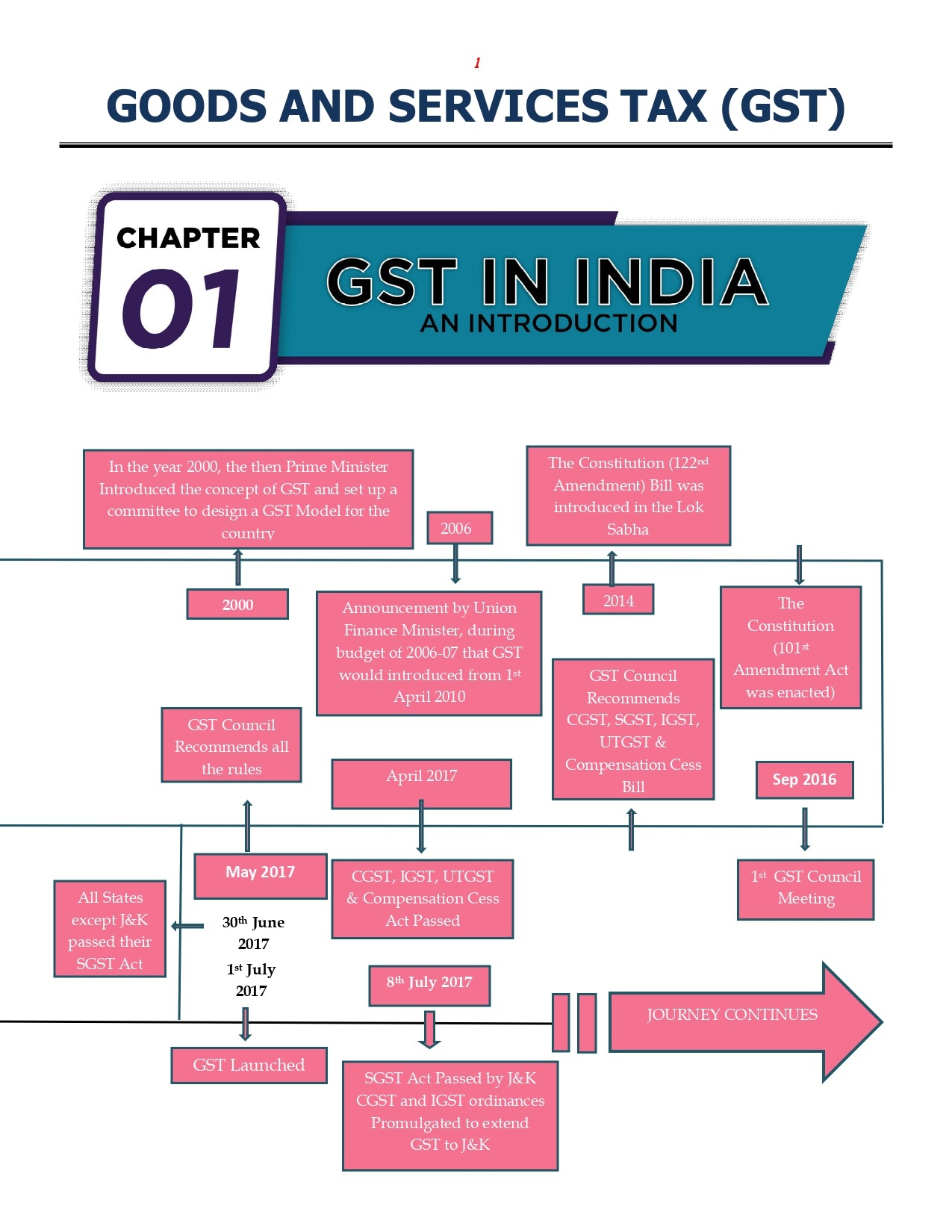 CMA INTER - Colorful Summary Book - For CMA Inter Indirect Tax Laws By CA. Yashvant Mangal For Dec. 24 / June 25